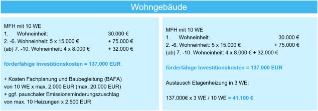 Förderhöchstbetrag BEG Mehrfamilienhaus